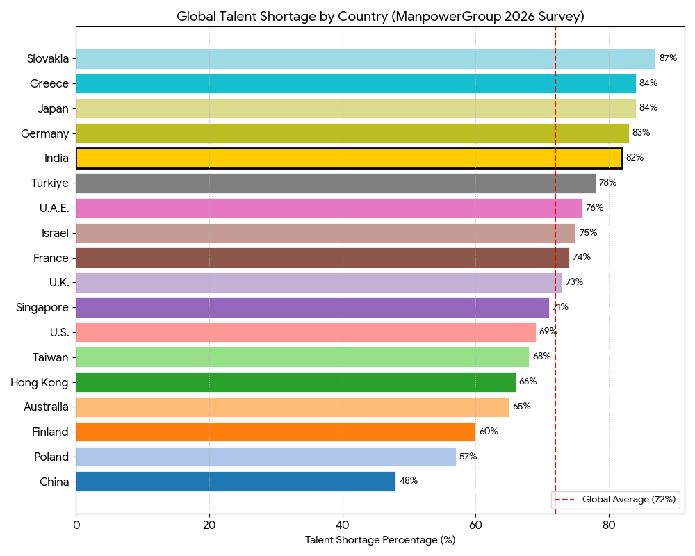 skill shortage 2026 survey